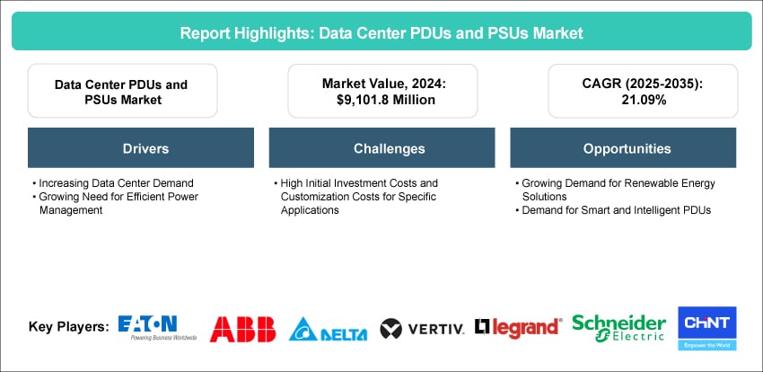 Data Center PDUs and PSUs Market